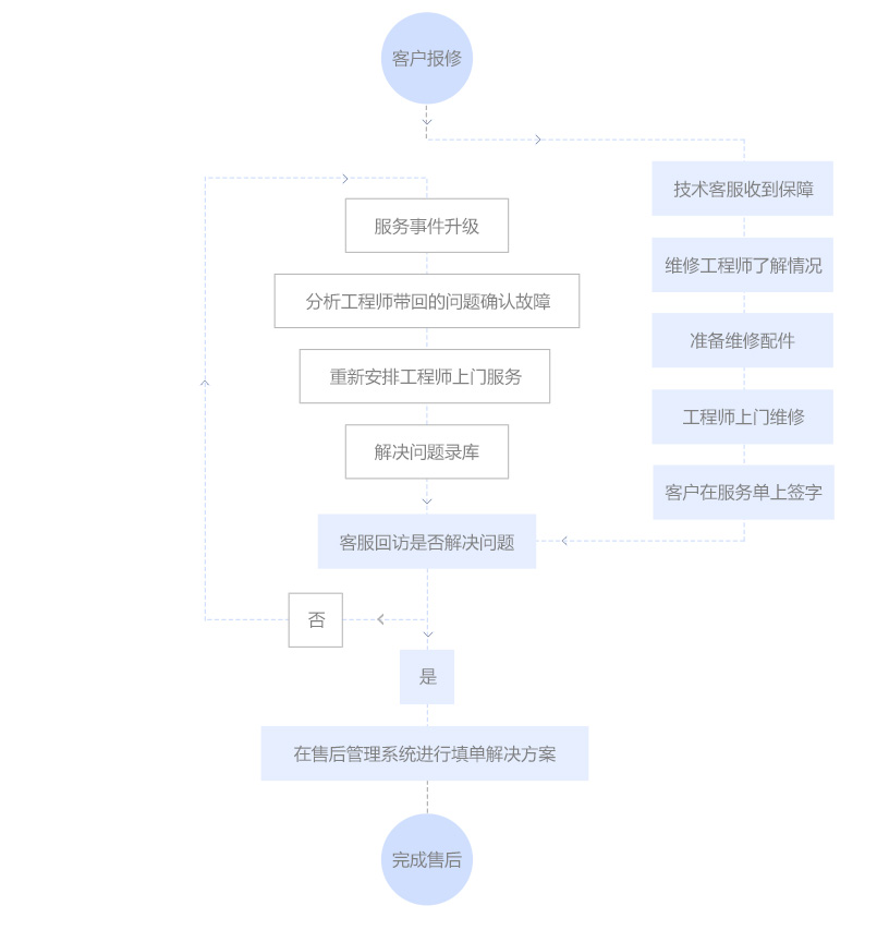 服務流程